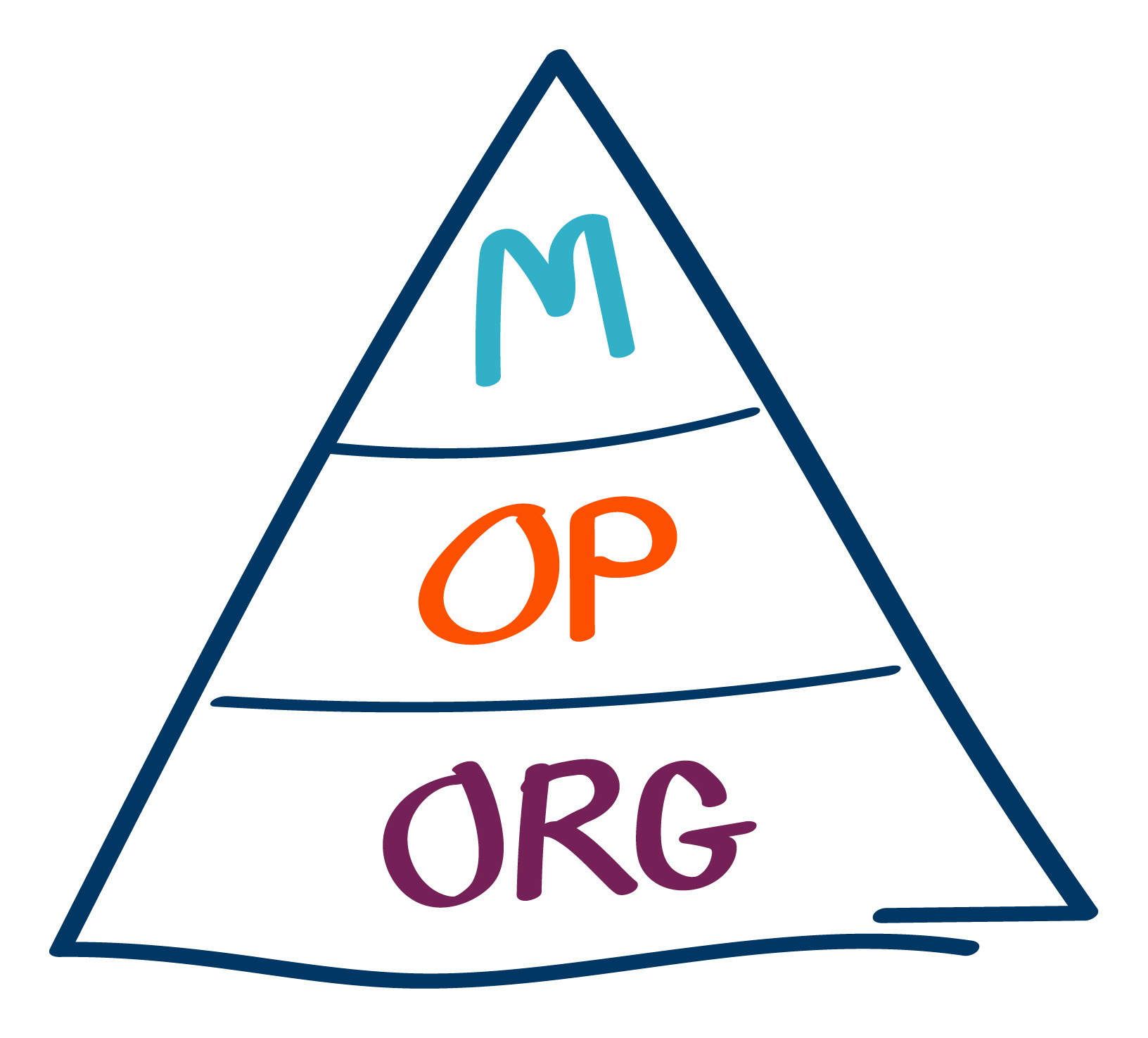 Fundamental Pyramid® visual framework