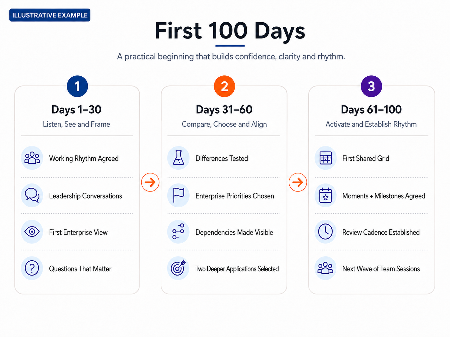 First 100 days progression from listening and framing through choosing and aligning to activating and establishing rhythm.