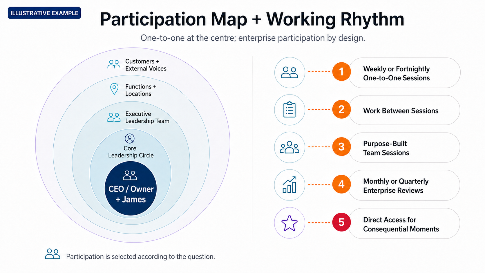 Participation map showing the CEO and James at the centre, with leadership, functions, locations, customers and external voices selected according to the question.
