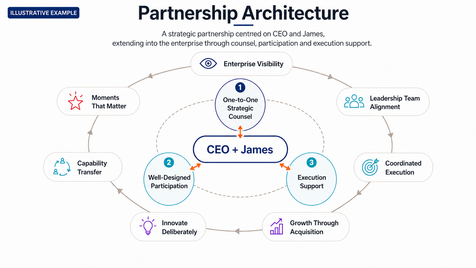 Partnership architecture showing one-to-one counsel, well-designed participation and execution support connected around the CEO and James.