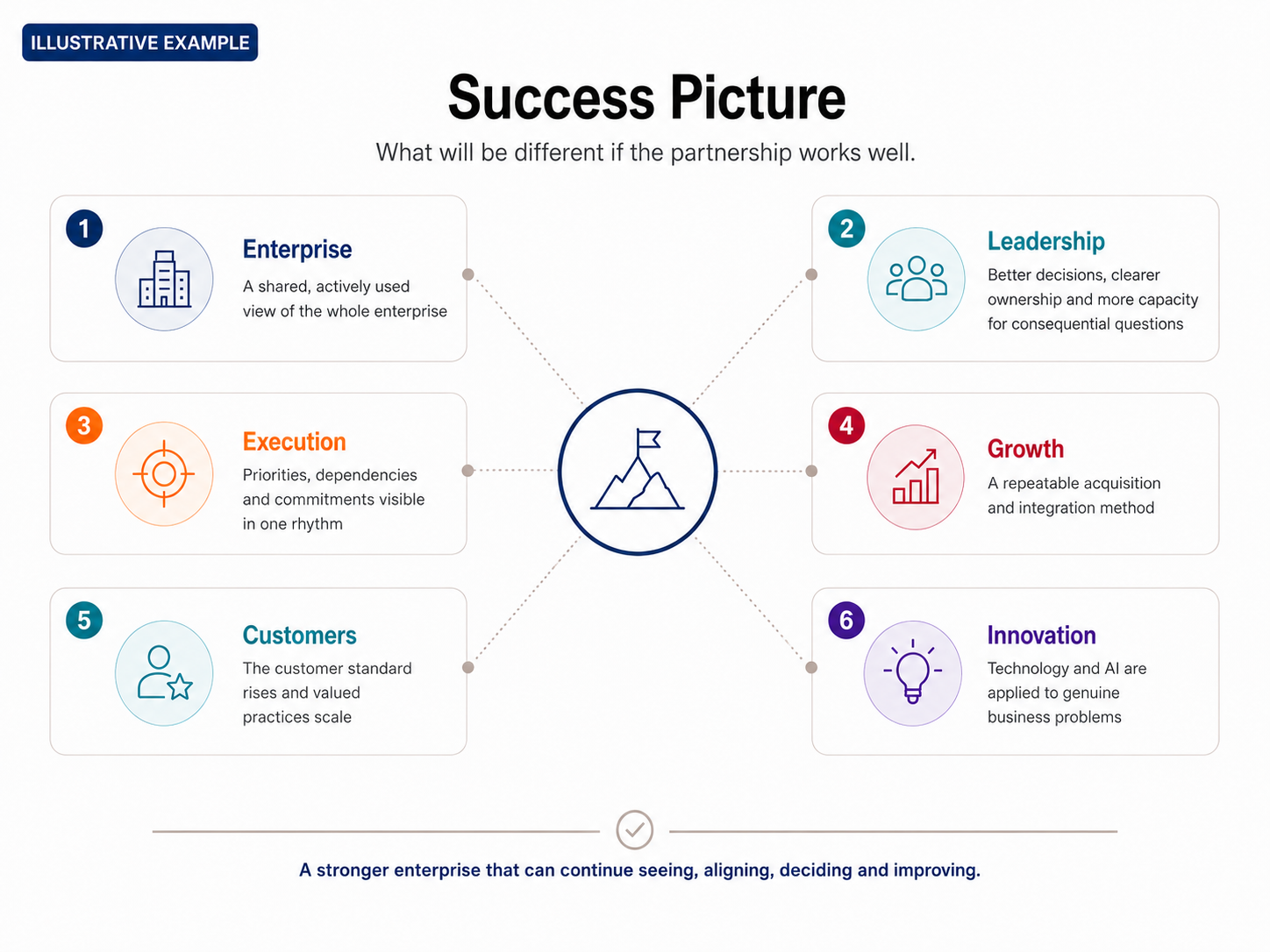 Success picture linking enterprise, leadership, execution, growth, customers and innovation to a stronger enterprise.