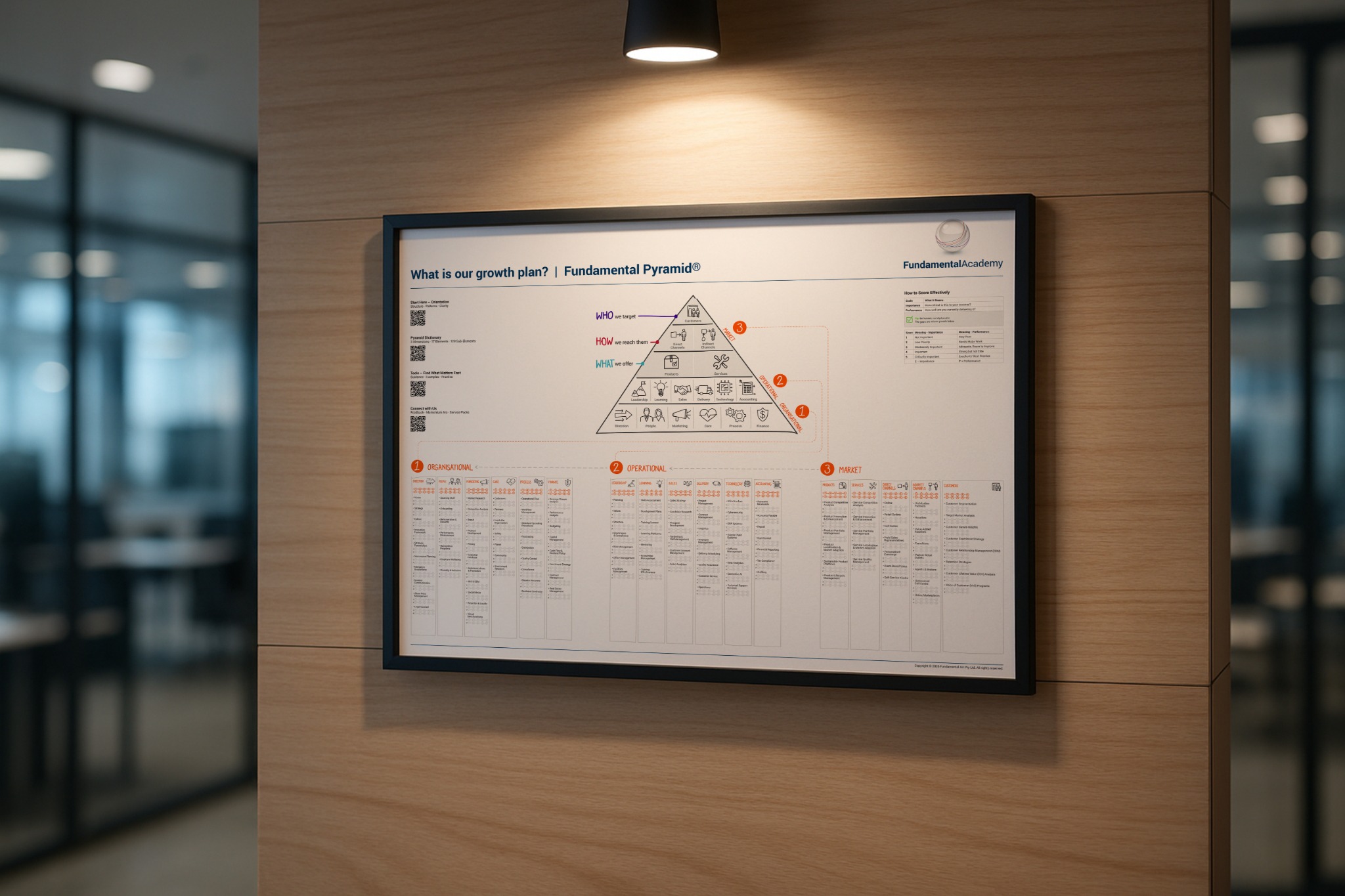 Fundamental Pyramid poster displayed on an office wall, showing the three dimensions and 17 enterprise elements.